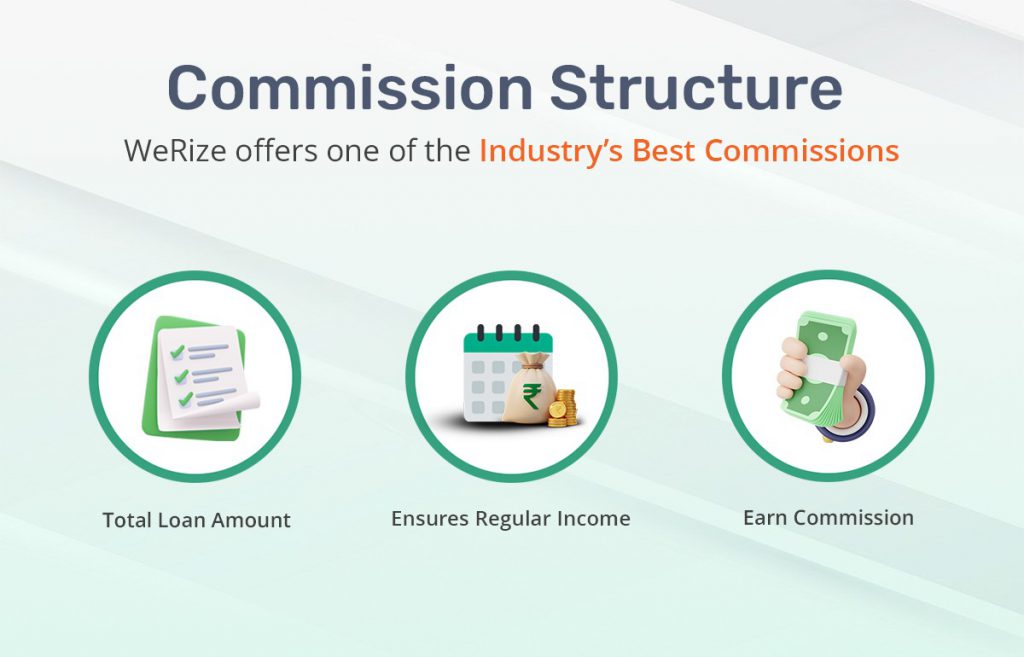 Infographic showing WeRize commission structure with three icons: total loan amount checklist, regular income calendar with rupee coins, and a hand holding cash to represent earning commissions. Text highlights that WeRize offers one of the industry’s best commissions.