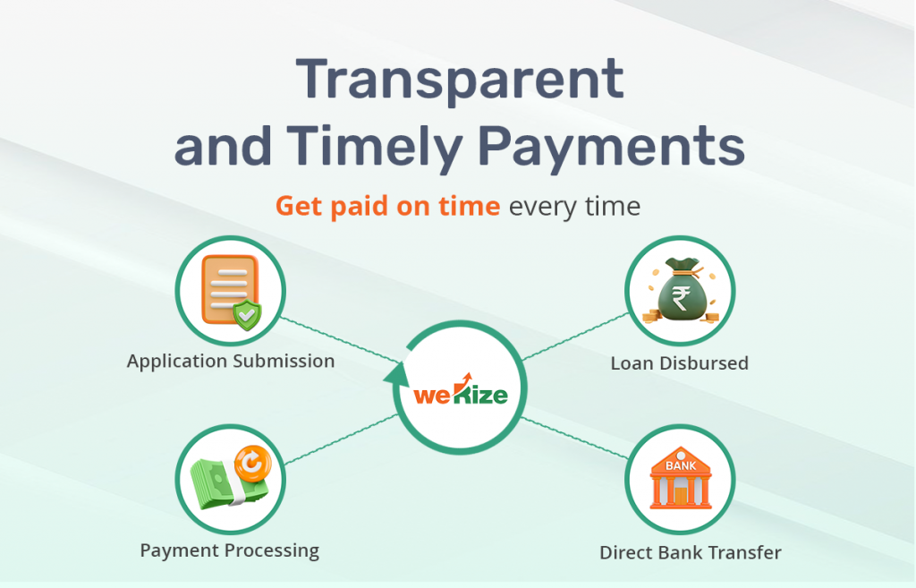 “Transparent and Timely Payments with WeRize: Get Paid on Time Every Time. This infographic-style graphic illustrates a seamless, circular payment workflow centered around the WeRize logo. Four key stages radiate outward: ‘Application Submission’ (document icon with green checkmark), ‘Loan Disbursed’ (money bag with Indian Rupee symbol), ‘Direct Bank Transfer’ (bank building icon), and ‘Payment Processing’ (stack of cash with refresh/processing symbol). Green arrows connect each step in a clockwise loop, emphasizing reliability, transparency, and automated financial flow.