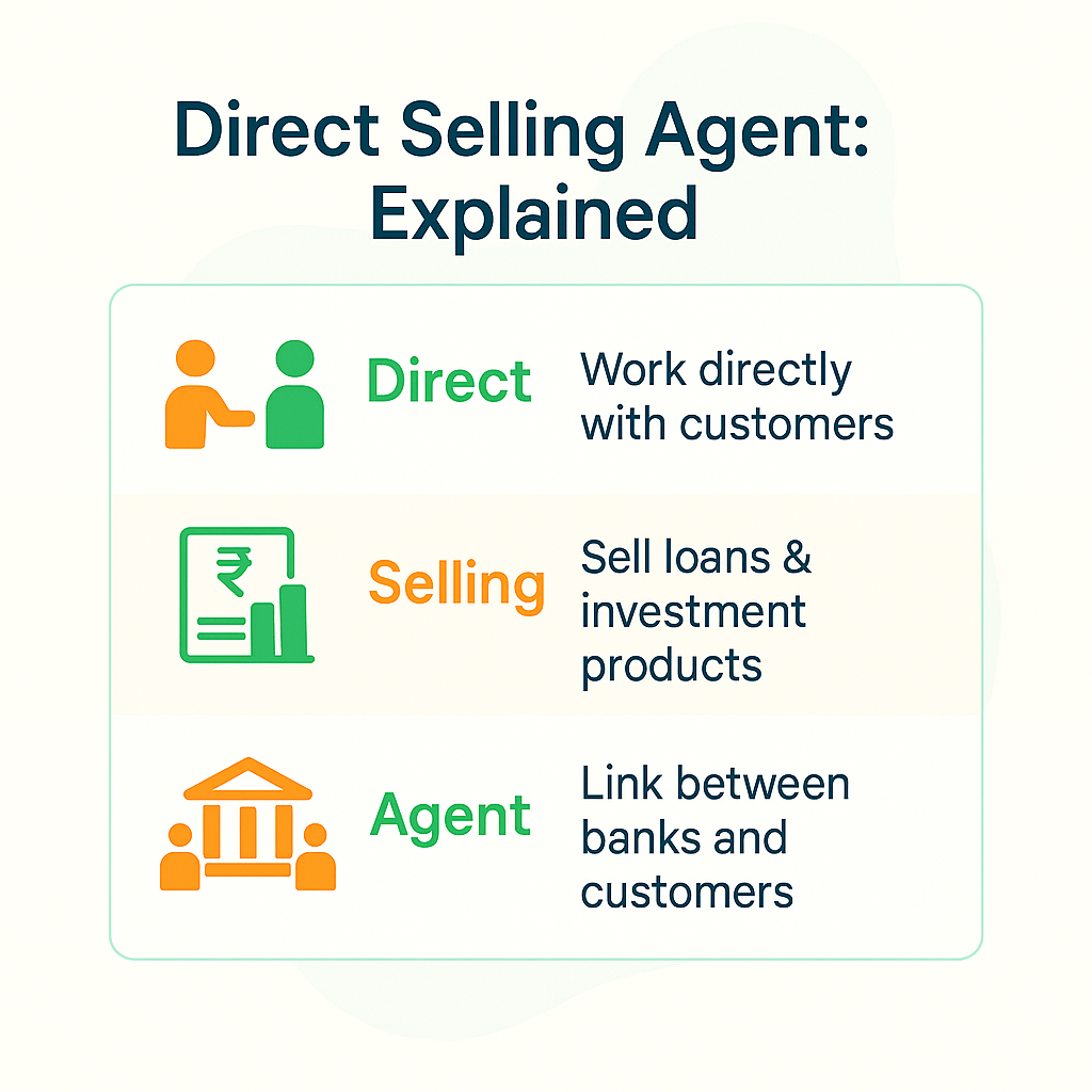 Image titled ‘Direct Selling Agent: Explained’. It visually breaks down the term into three parts: ‘Direct’ with an icon of two people shaking hands and the text ‘Work directly with customers’; ‘Selling’ with an icon of financial bar chart and rupee symbol and the text ‘Sell loans & investment products’; and ‘Agent’ with an icon of a bank building and two people, and the text ‘Link between banks and customers’.