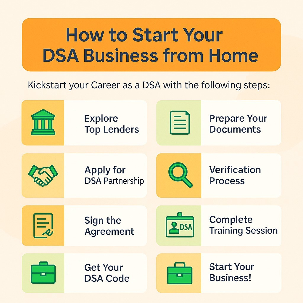 Graphic explaining the process of starting a DSA business from home. It includes eight icons and steps: explore top lenders, gather required documents, apply for DSA partnership, verification process, sign the agreement, complete training, receive DSA code, and begin operations.