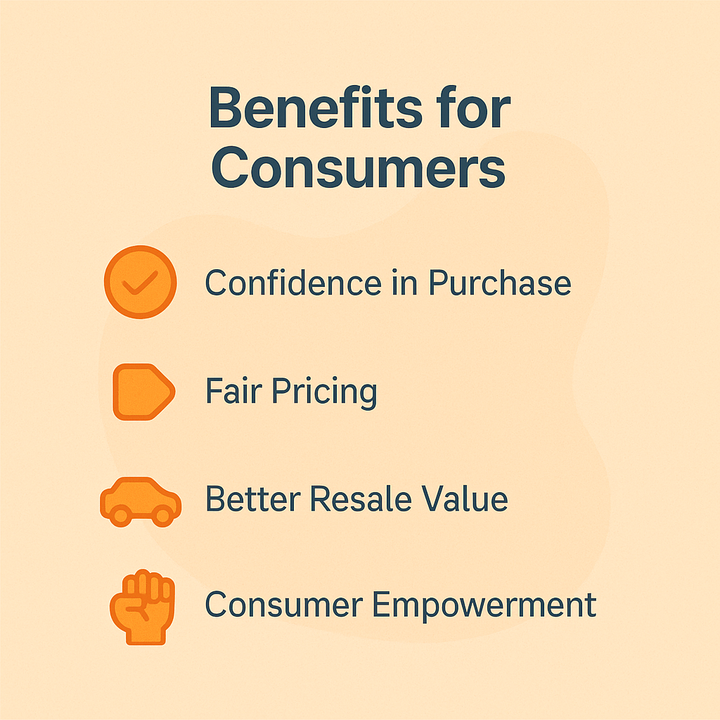 Illustration titled ‘Benefits for Consumers’ featuring icons and text highlighting four advantages: confidence in purchase, fair pricing, better resale value, and increased consumer empowerment.