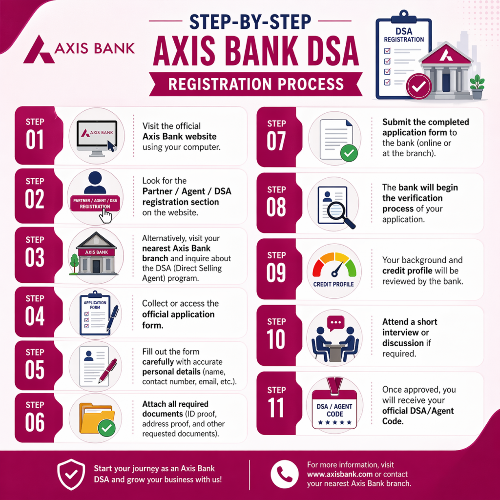 Step by Step AXIS Bank DSA Registration process.