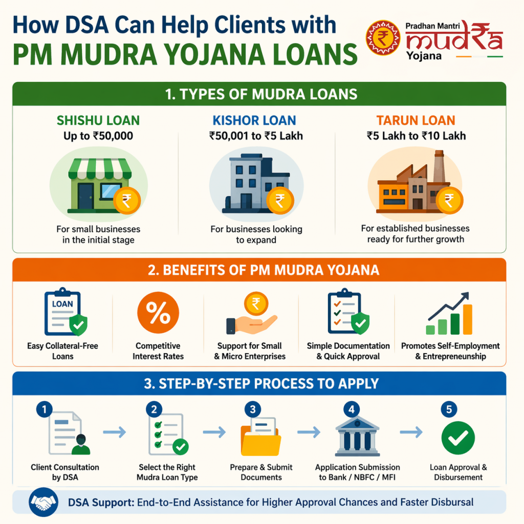 PM Mudra Yojana Loans